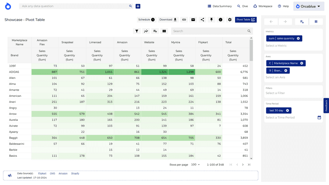 Pivot Table 2 Pivot Table 2